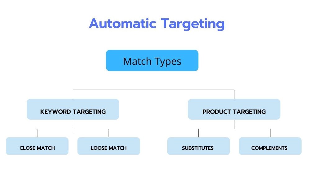 Amazon targeting scheme example
