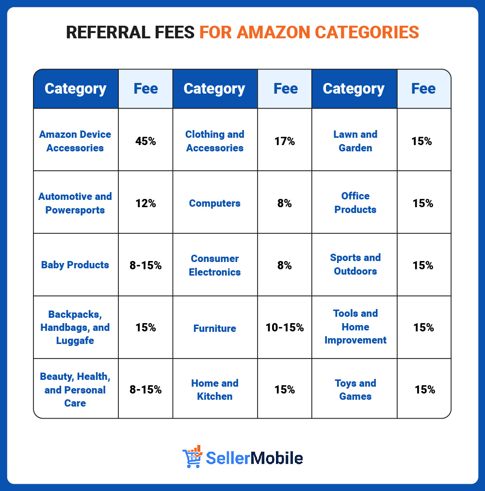 Amazon categories referral fees