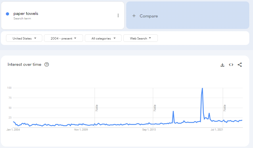 trends on Google example