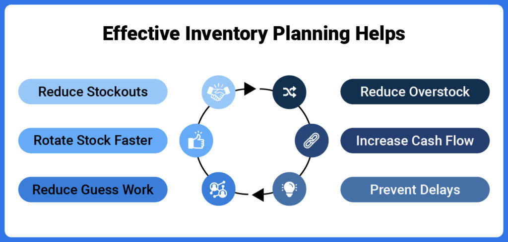 Amazon inventory planning benefits