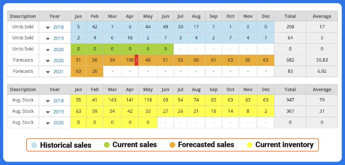 How to Manage Amazon Inventory Forecasting | SellerMobile